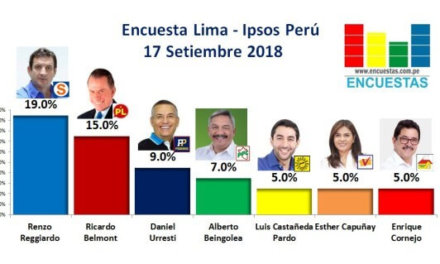 [Perú] Encuesta Ipsos: Renzo Reggiardo lidera la intención de voto a la Alcaldía de Lima a casi dos semana de las elecciones