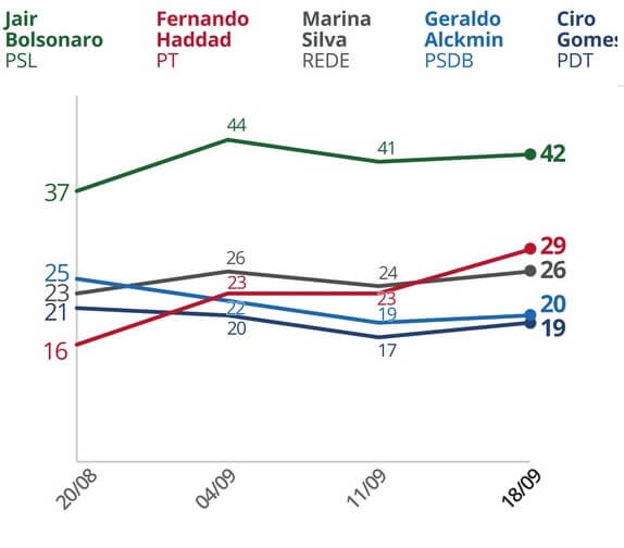 [Brasil] Último estudio de la firma Ibope: Bolsonaro, 28%; Haddad, 19%; Ciro, el 11%; Alckmin, el 7%; Marina, el 6%
