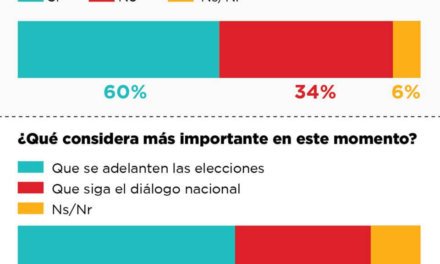 [Nicaragua] Encuestadora CID Gallup: «60% de los nicaragüenses quiere el adelanto de las elecciones»