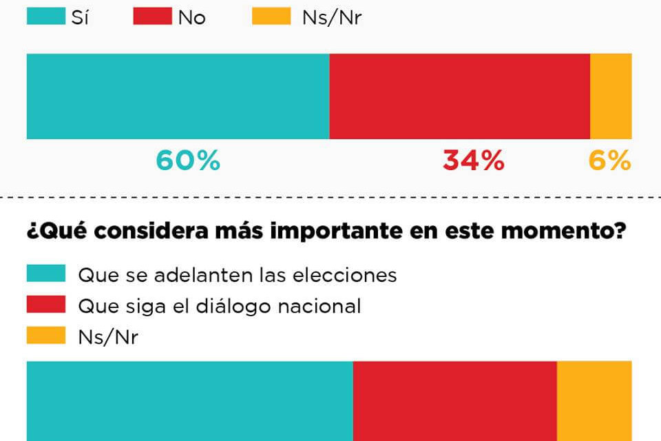 [Nicaragua] Encuestadora CID Gallup: «60% de los nicaragüenses quiere el adelanto de las elecciones»