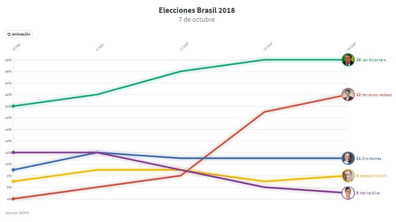 [Brasil] Ibope: «Solo Haddad sube en preferencia electoral»