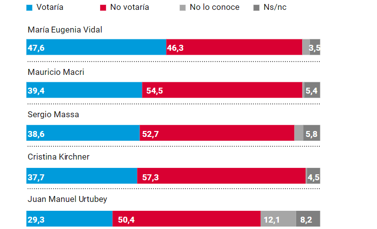 [Argentina] Consultoras presentan marcadas diferencias en intención de voto rumbo a elecciones 2019