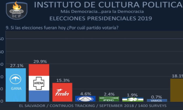 [El Salvador] Nueva encuesta del ICP revela cercanía electoral entre Calleja y Bukele