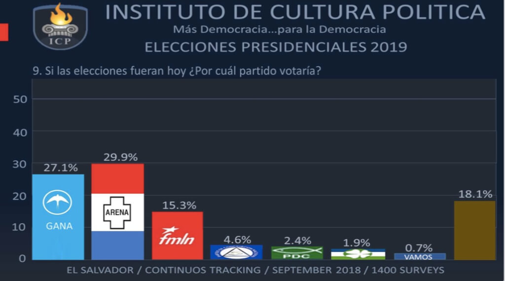 [El Salvador] Nueva encuesta del ICP revela cercanía electoral entre Calleja y Bukele