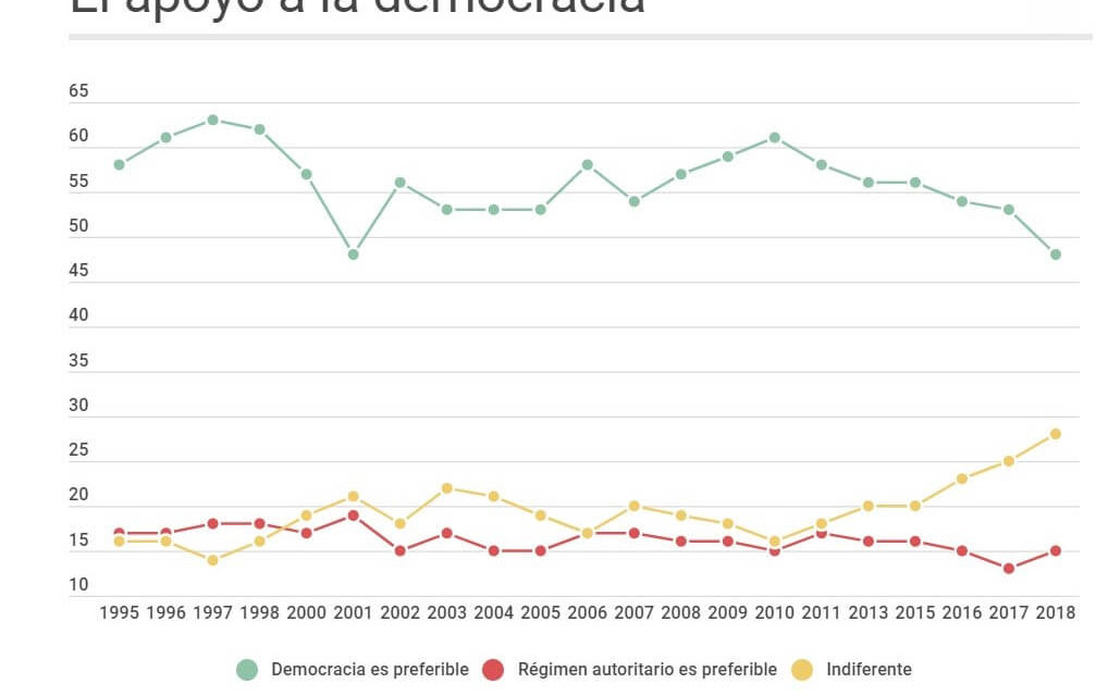 Latinobarómetro: el respaldo a la democracia está en su momento más bajo desde 2001