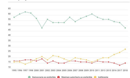Latinobarómetro: el respaldo a la democracia está en su momento más bajo desde 2001