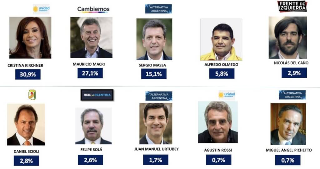 Según encuesta publicada por Radio Mitre, Cristina Fernández tendría una leve ventaja sobre Macri en el conurbano