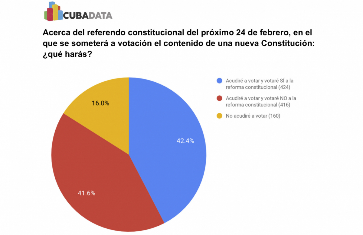 (Cuba) Referéndum para la reforma constitucional: Según CubaData, 41.6% votará «NO» y el 16% no participará