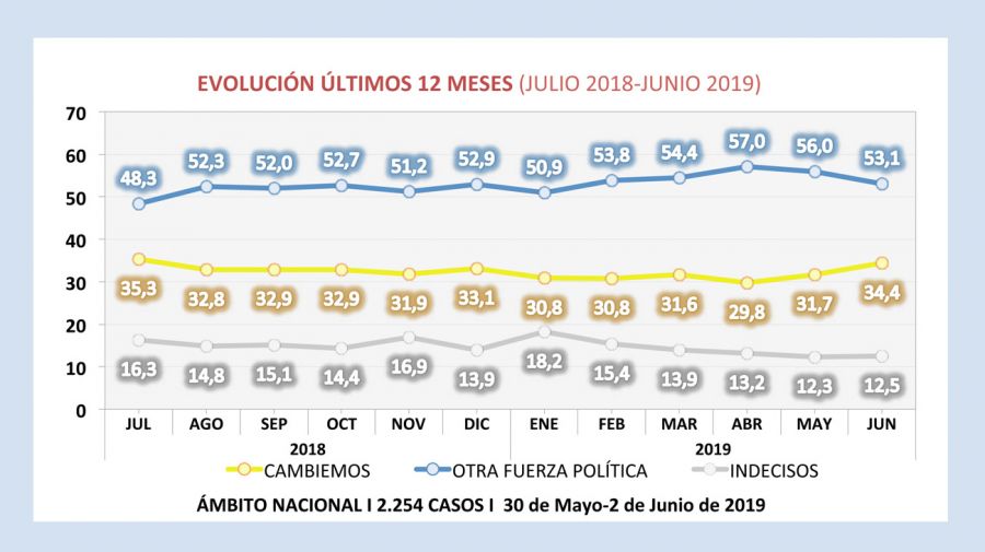 (Argentina) Dos relevamientos muestran que la imagen del presidente «rebotó» gracias a la leve mejoría en la situación económica.