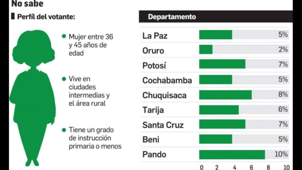 (Bolivia) 55% de las personas que piensan votar blanco o nulo y el 64% de las que no han saben por quién votar, son mujeres