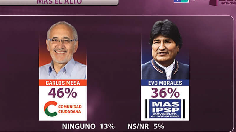 (Bolivia) Ipsos: Habría segunda vuelta y Mesa ganaría a Evo por 10 puntos