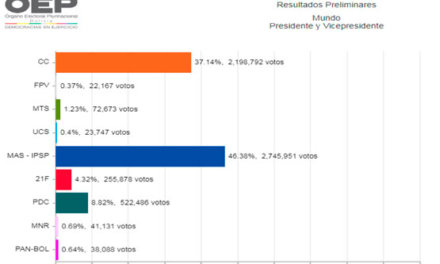 (Bolivia) Con el 95,83% de las actas computadas, el presidente Evo Morales se mantiene en el primer lugar con el 46,38%, mientras que Carlos Mesa se queda con 37,14%