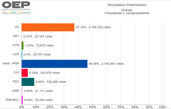 (Bolivia) Con el 95,83% de las actas computadas, el presidente Evo Morales se mantiene en el primer lugar con el 46,38%, mientras que Carlos Mesa se queda con 37,14%