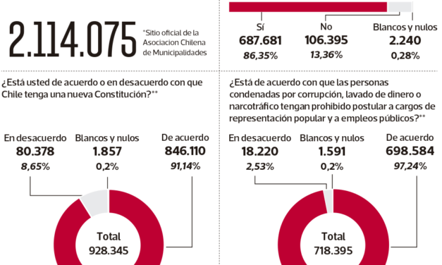 (Chile) Más de 2,1 millones de chilenos votaron en una consulta no vinculante donde se impuso el deseo de una nueva Constitución y la obligatoriedad del voto