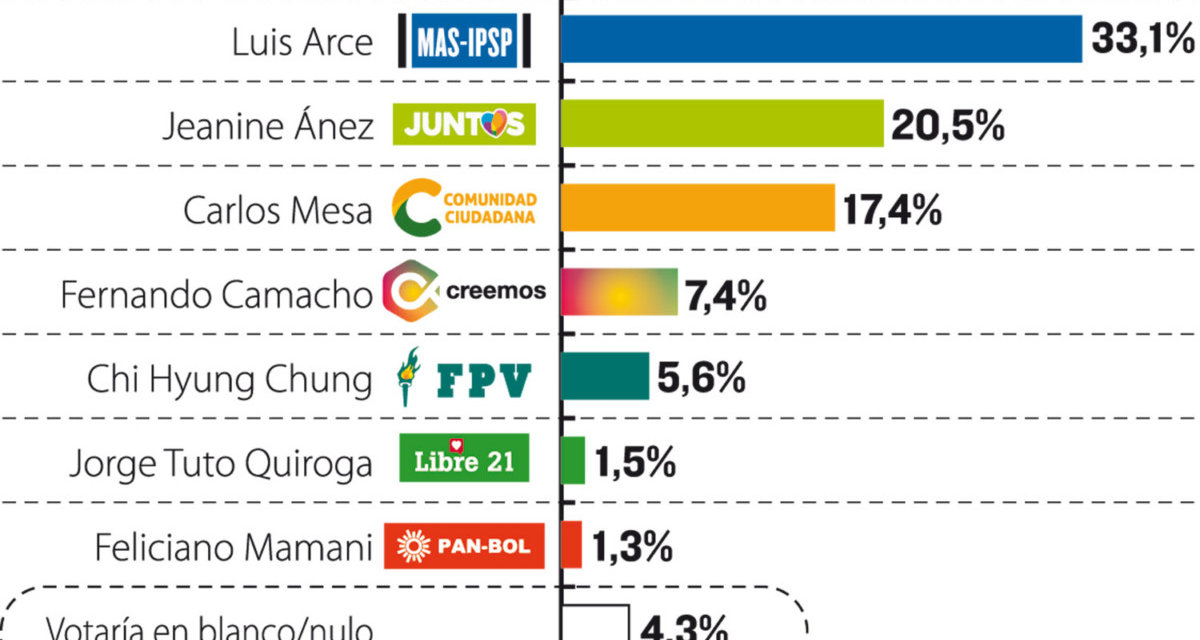 (Bolivia) Encuesta del CELAG: Luis Arce se ubica en el primer lugar con el 33,1%. Jeanine Áñez le sigue con un 20,5% y Carlos Mesa con el 17,4%
