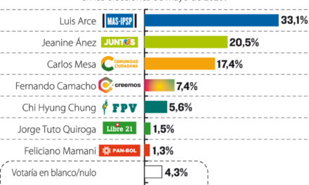 (Bolivia) Encuesta del CELAG: Luis Arce se ubica en el primer lugar con el 33,1%. Jeanine Áñez le sigue con un 20,5% y Carlos Mesa con el 17,4%