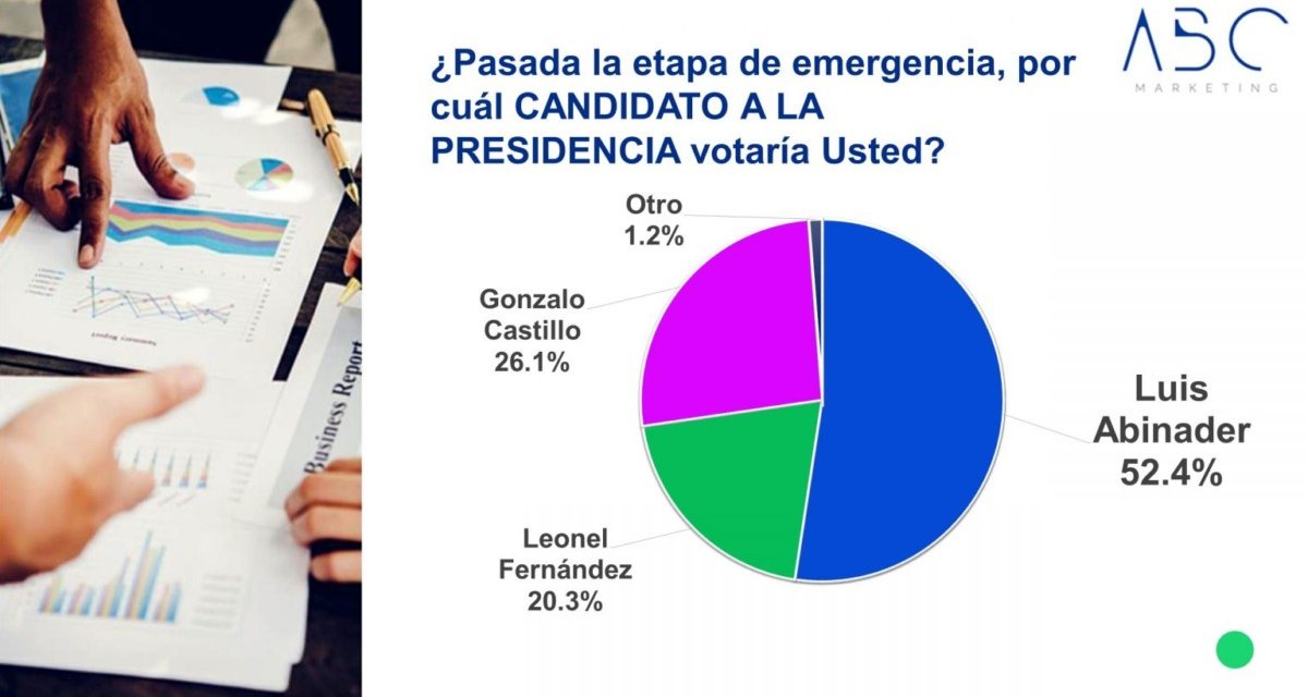 (República Dominicana) ABC Marketing: 52.4% votaría por Luis Abinader, el 26.1%% por Gonzalo Castillo y el 20.3% por Leonel Fernández