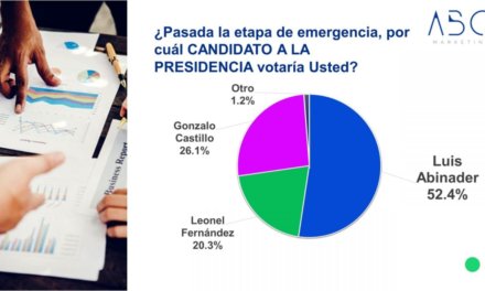 (República Dominicana) ABC Marketing: 52.4% votaría por Luis Abinader, el 26.1%% por Gonzalo Castillo y el 20.3% por Leonel Fernández