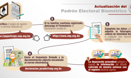 (Bolivia) TSE: La depuración de fallecidos del Padrón Electoral se realizará hasta el 27 de julio