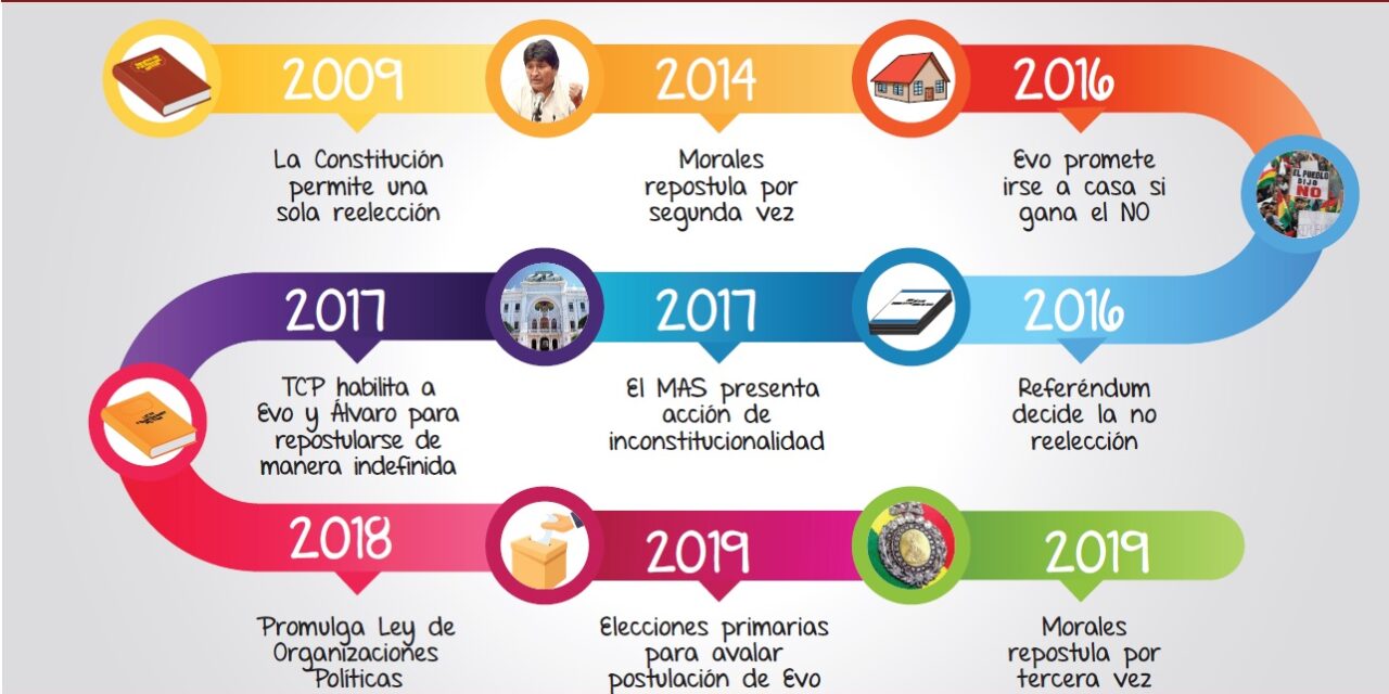 (Bolivia) CIDH Y OEA coinciden en que reelección indefinida implica un riesgo para la democracia