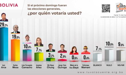 (Bolivia) Encuesta Tu Voto Cuenta: Arce tiene un 29%, con una ventaja de 10 puntos sobre Carlos Mesa. Luis Fernando Camacho está en tercer lugar con 10% y Jeanine Añez aparece en el cuarto con 7,7%