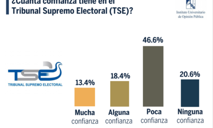 [El Salvador] Casi el 70% de la población desconfía del trabajo del Tribunal Supremo Electoral