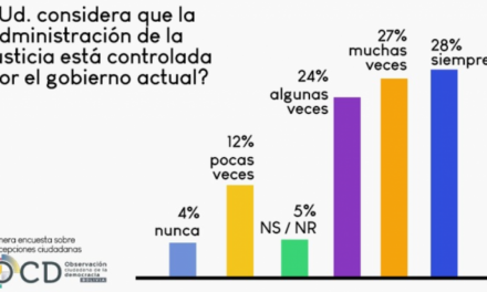 [Bolivia] Encuesta: El 55% opina que siempre o muchas veces el Gobierno controla la justicia